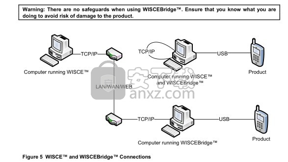 WISCE开发工具套件