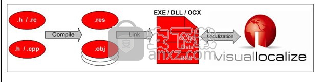 Visual Localize(VB汉化工具)