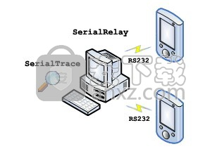 SUDT SerialTrace(串行端口侦听器)