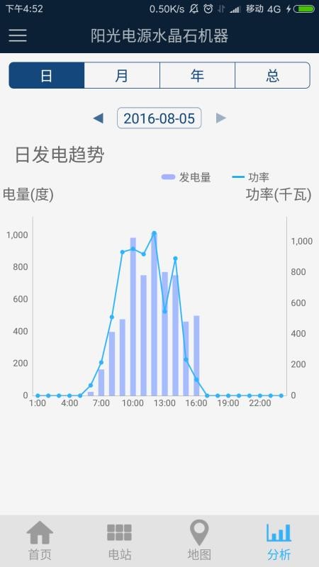 iSolarCloud运营(3)