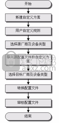 网络搬迁工具