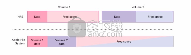 Apple File System(APFS文件读取与管理工具)