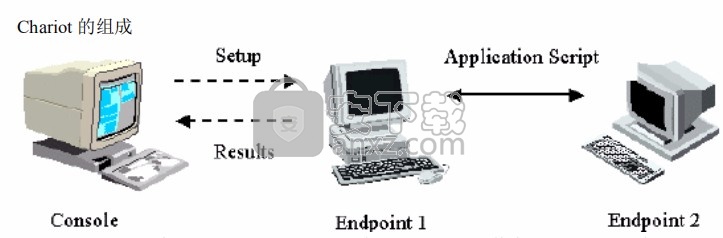 NetIQ Chariot(网络数据传输吞吐量分析)