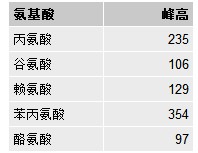 aminoXpress(氨基酸分析分析)
