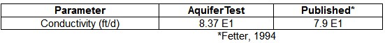 AquiferTest Pro(抽水试验分析)