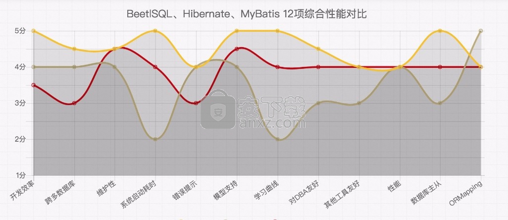 BeetSql(数据库管理工具)