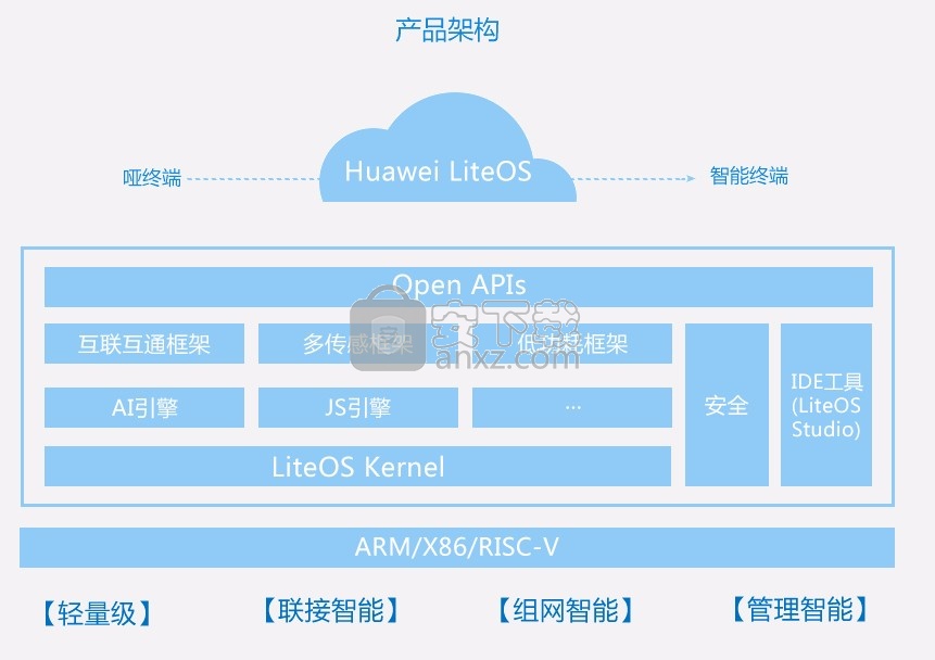 Huawei LiteOS(华为物联网操作系统)