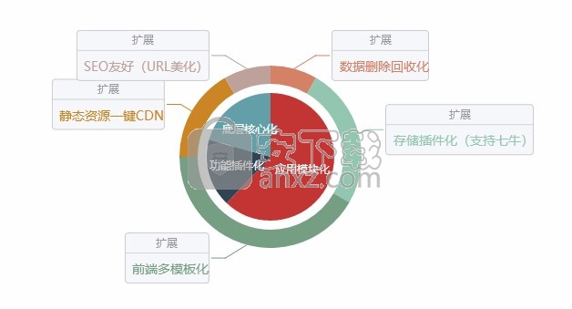 ThinkCMFX(开源内容管理框架)