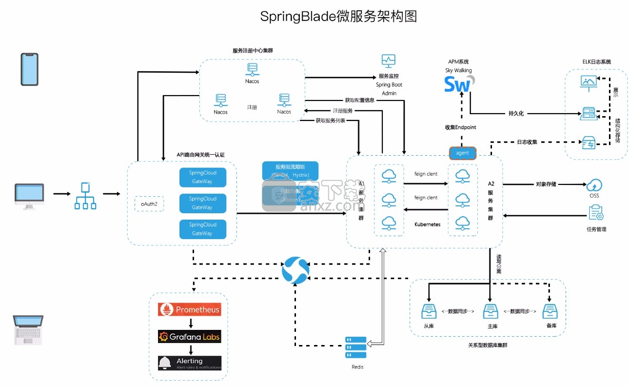 SpringBlade(微服务开发平台)