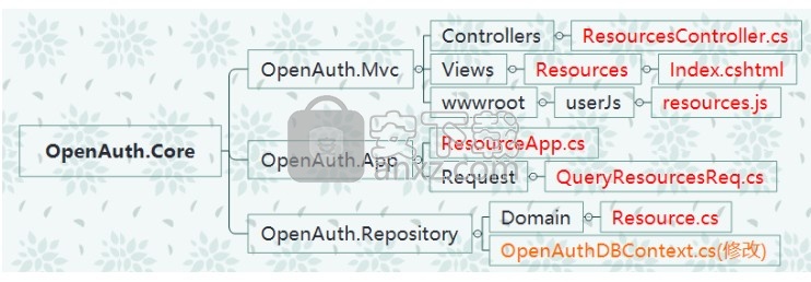 OpenAuth.Core(后台管理框架)