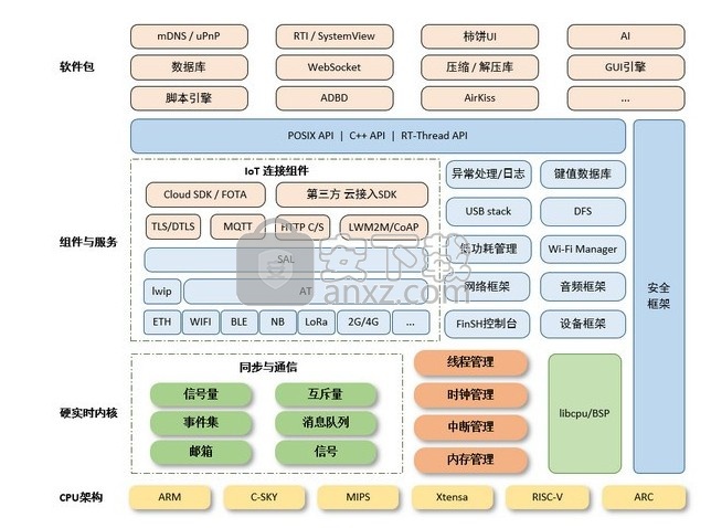 RT-Thread(物联网操作系统)