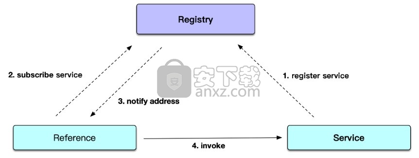 SOFABolt(网络通信框架)