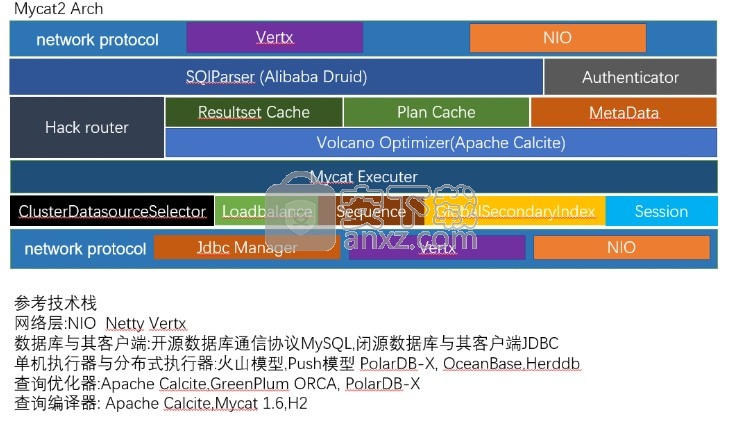 MyCAT2(数据库中间件)