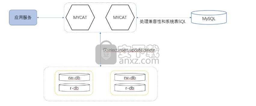 MyCAT2(数据库中间件)