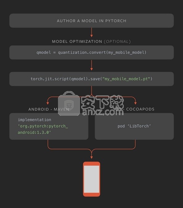 PyTorch(神经网络计算)