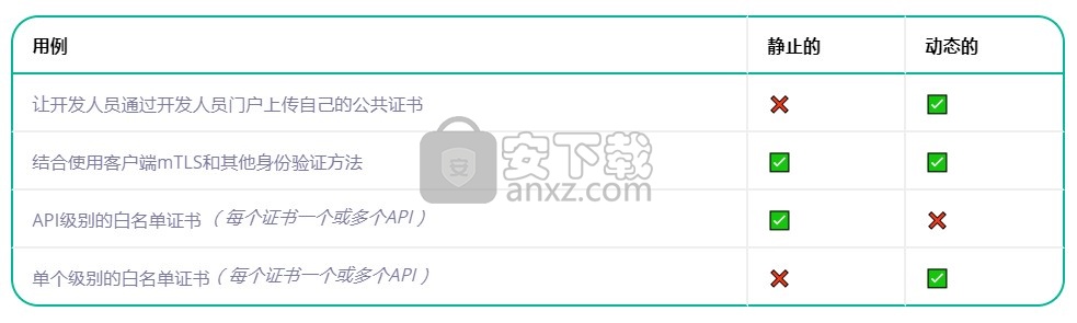 Tyk API Gateway(开源API网关)