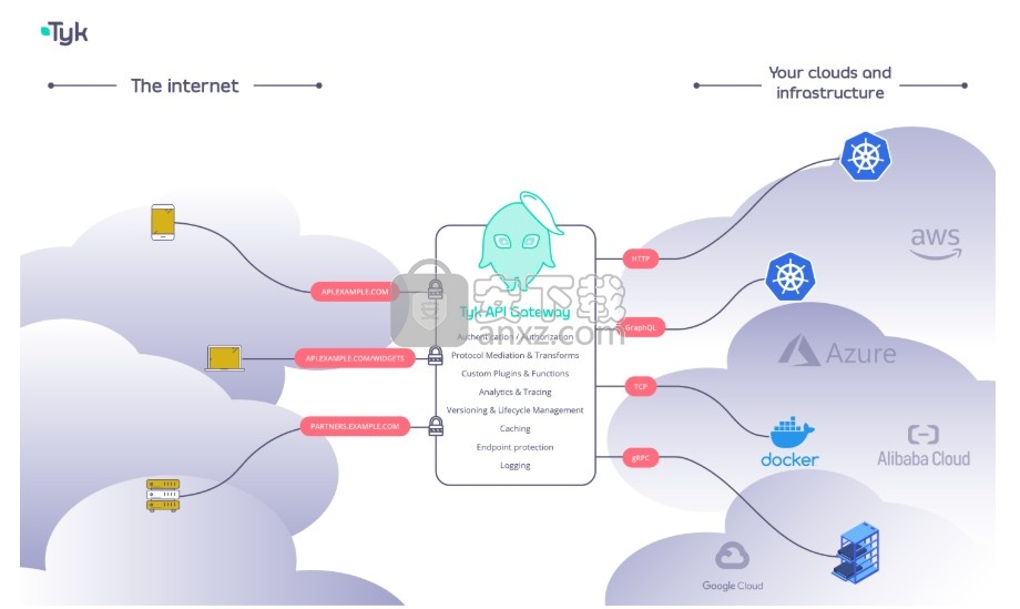 Tyk API Gateway(开源API网关)