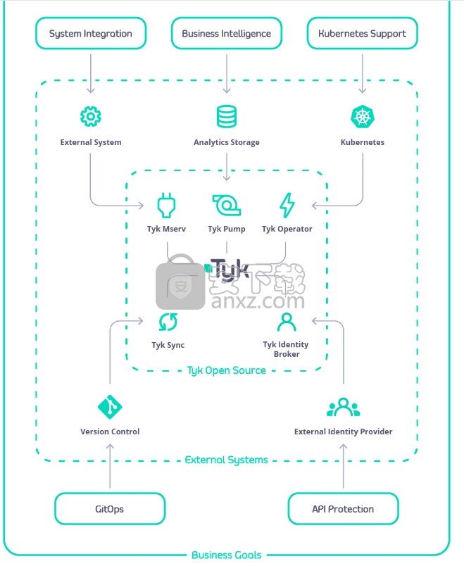 Tyk API Gateway(开源API网关)