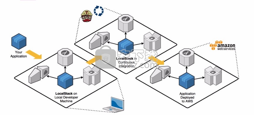 LocalStack(本地AWS云堆栈)