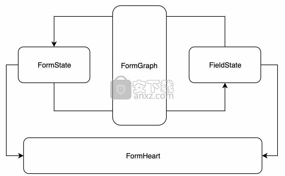 formily(高性能表单解决方案)