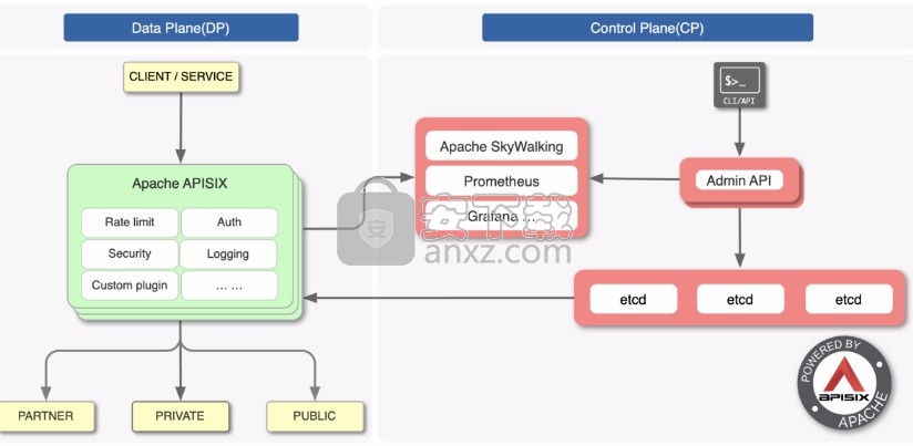 Apache APISIX(微服务API网关)